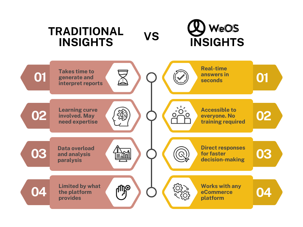 traditional vs weos insights